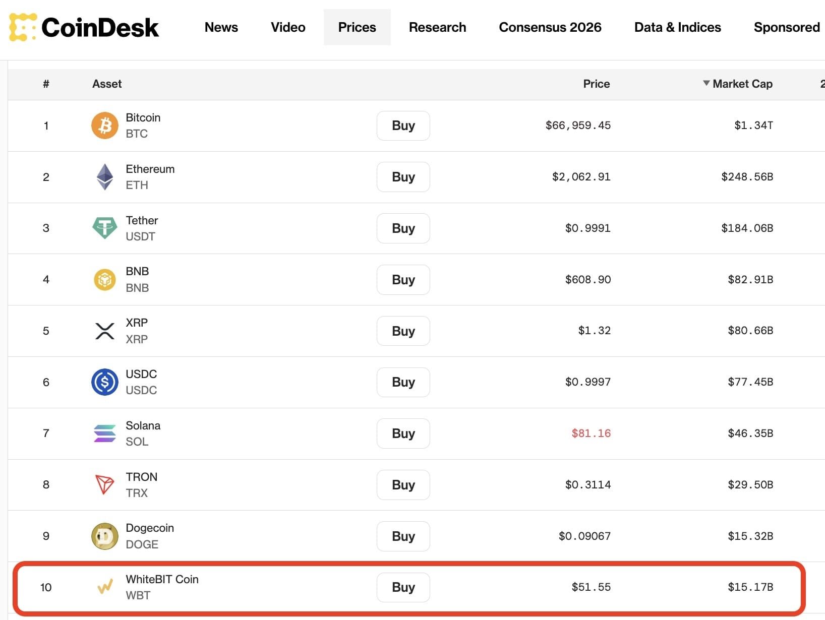 WhiteBIT’in Yerel Coin’i WBT, 15 Milyar Dolar Piyasa Değerine Ulaştı