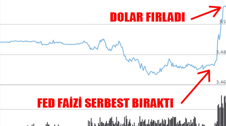 Fed faizleri serbest bıraktı; Dolarda sert yükseliş!