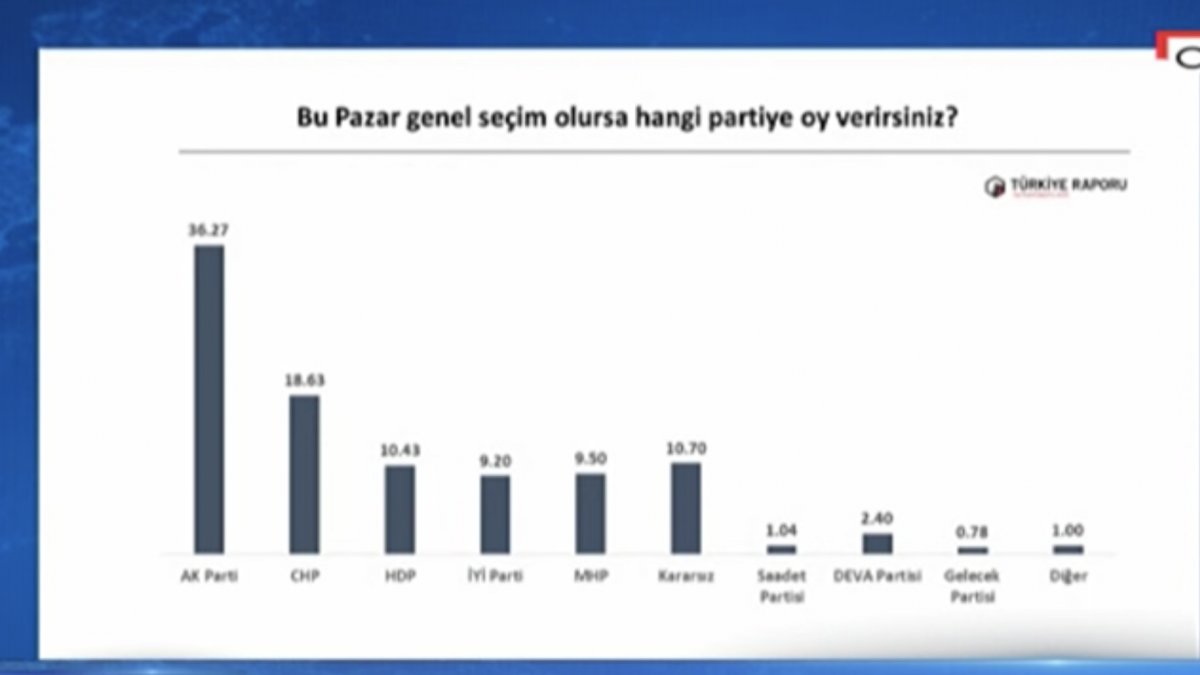 Selçuki kamuoyu araştırmasını açıkladı: DEVA Partisi’nin oy oranında artış 