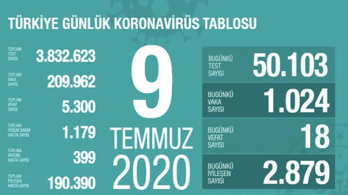 Koca: Entübe hasta sayımız azaldı