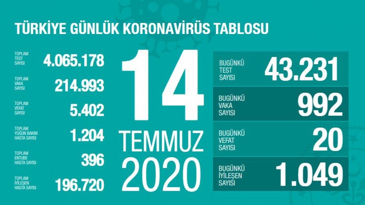 Sağlık Bakanı Koca: 33 gün sonra ilk kez