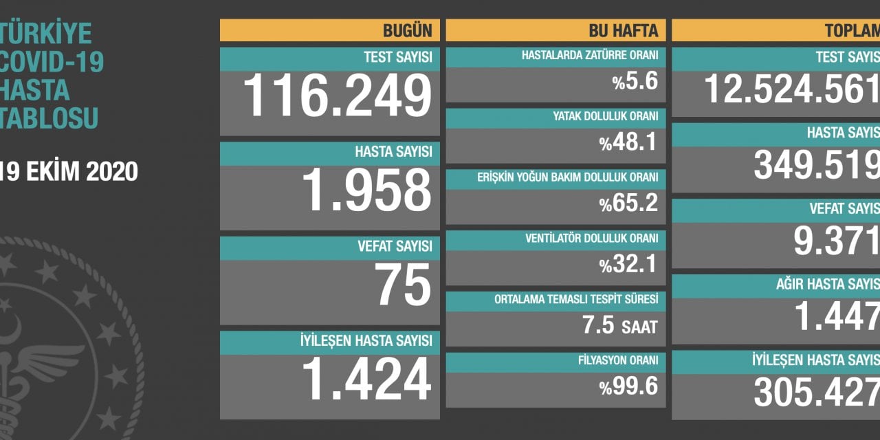 Koronavirüs tablosunda hata