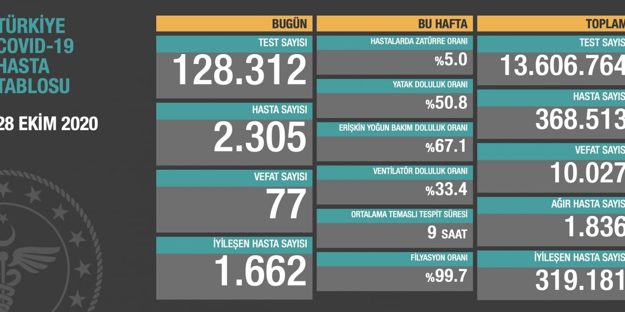 Toplam can kaybı 10 bini aştı