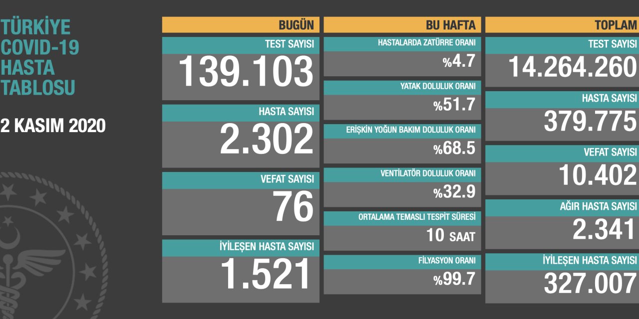 Ağır hasta sayısı artıyor