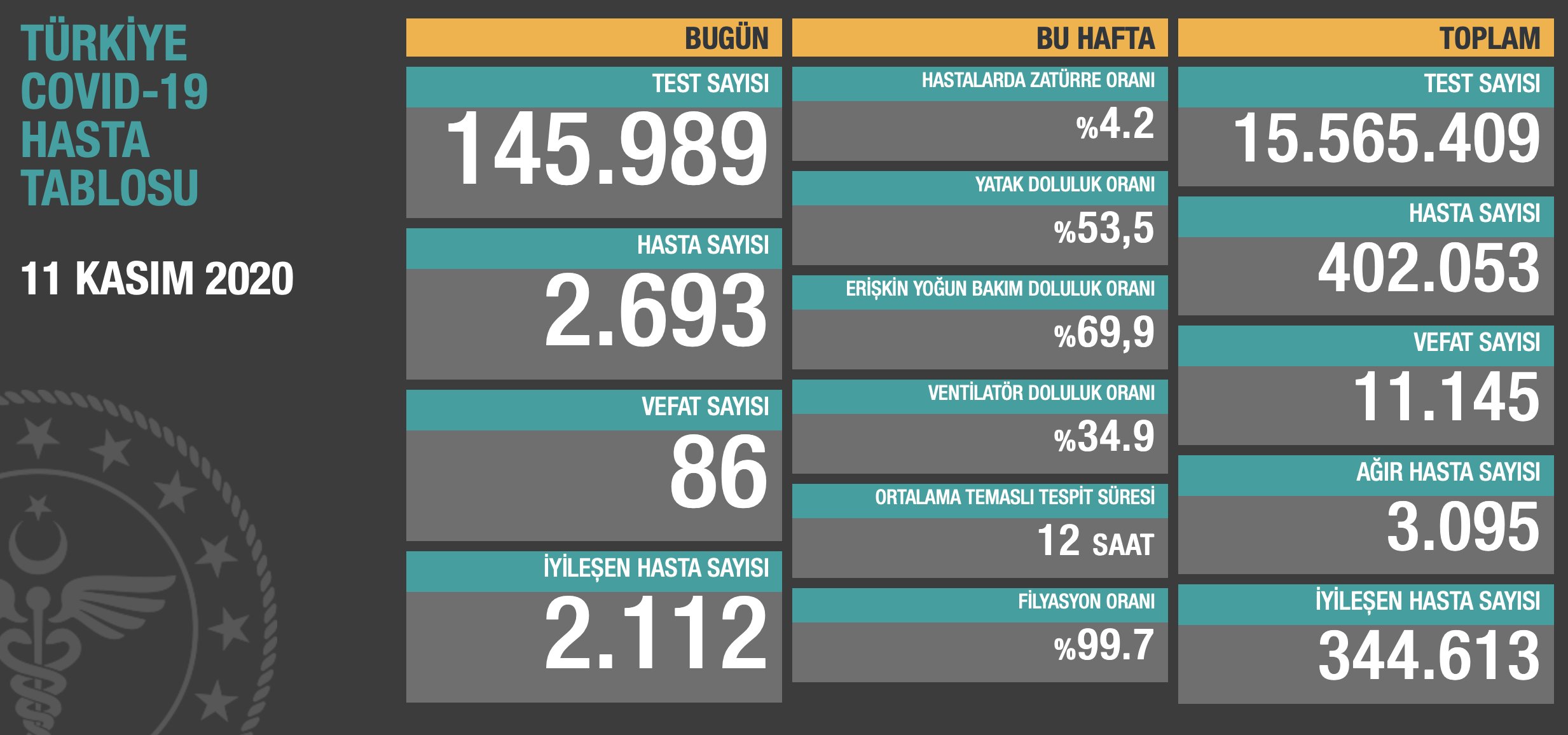 Hasta sayısı 400 bini aştı