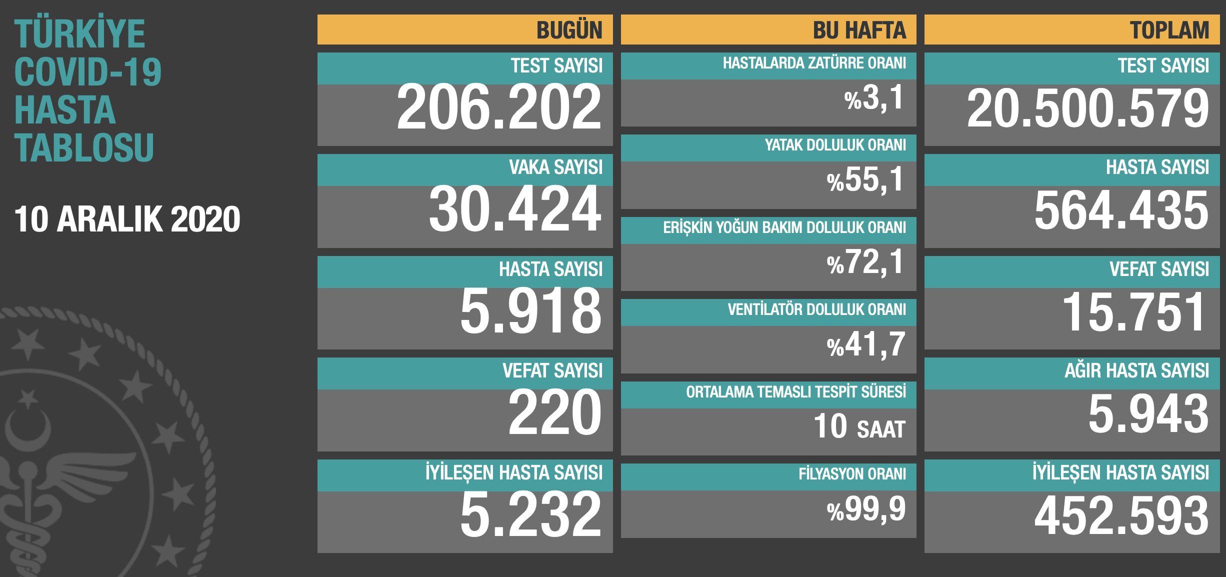 Gelen tepkiler sonrası toplam vaka sayıları açıklandı