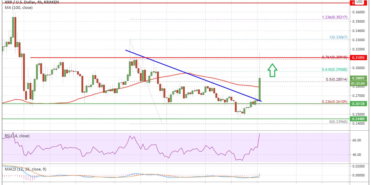 Yüzde 10 artan Ripple XRP için sırada ne var?