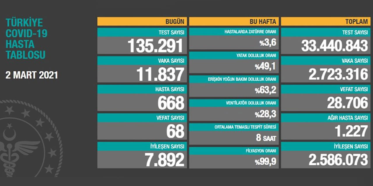 3 Mart Türkiye koronavirüs tablosu