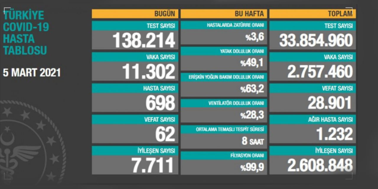5 Mart  koronavirüs tablosu