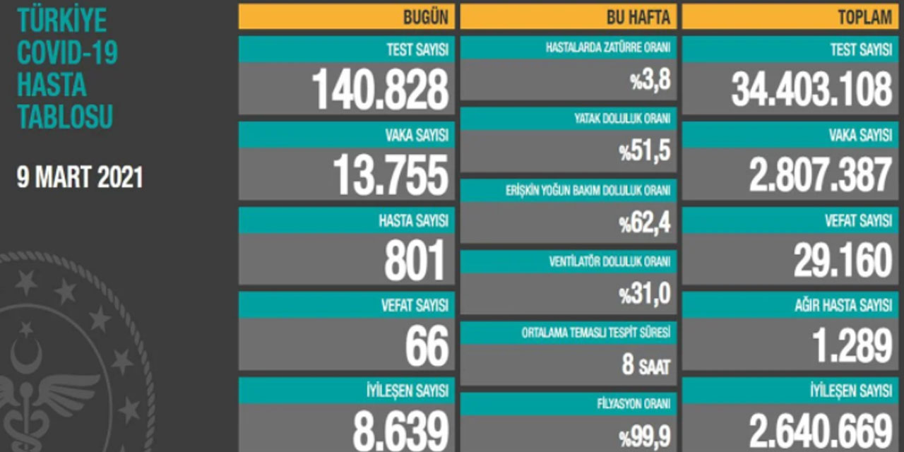 9 Mart koronavirüs tablosu açıklandı! Üzen rakamlar!