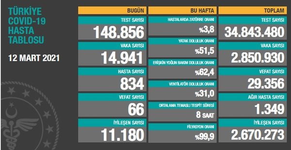 12 Mart koronavirüs tablosu