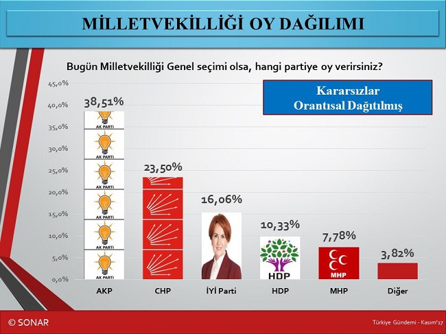 SONAR'ın son seçim anketi: AKP'nin oy oranı yüzde 38.51, İyi Parti barajın üstünde!