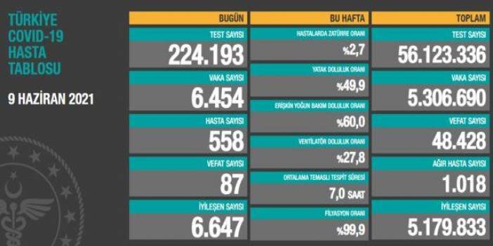 Sağlık Bakanlığı, 9 Haziran 2021 güncel koronavirüs tablosunu paylaştı