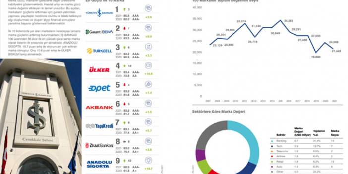 Türkiye’nin en güçlü markaları belli oldu