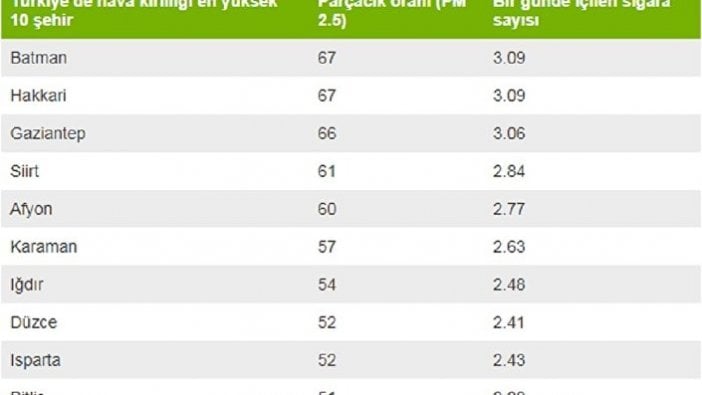 Şehirlerin hava kirliliği raporu: İstanbul'da yaşayanlar günde ortalama 1.51 sigara içiyor!