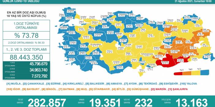 Sağlık Bakanlığı 21 Ağustos koronavirüs verilerini açıkladı