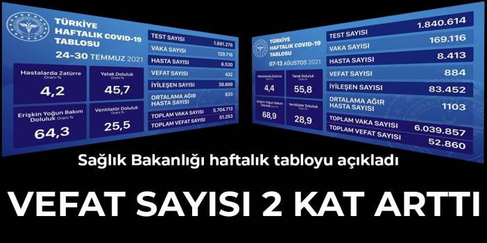 Sağlık Bakanlığı, haftalık tabloyu açıkladı!