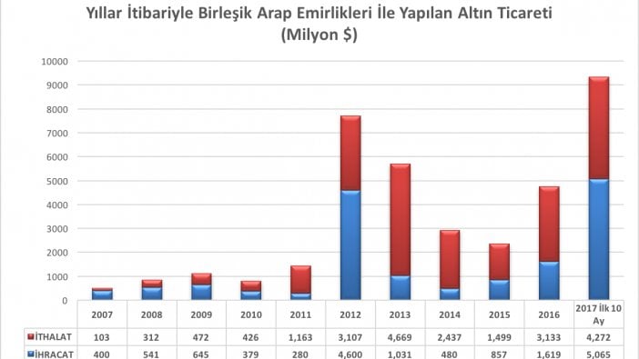 Bugünün Zarrab'ı kim? BAE ile olağan dışı altın ticaretinin sırrı!