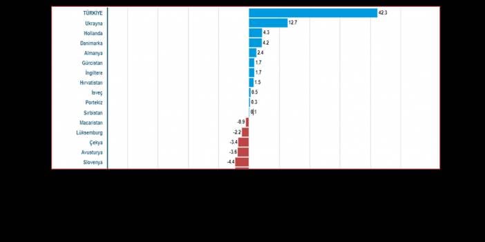 Avrupa Birliği İstatistik Ofisi o grafiği paylaştı! Türkiye'nin acı şampiyonluğu