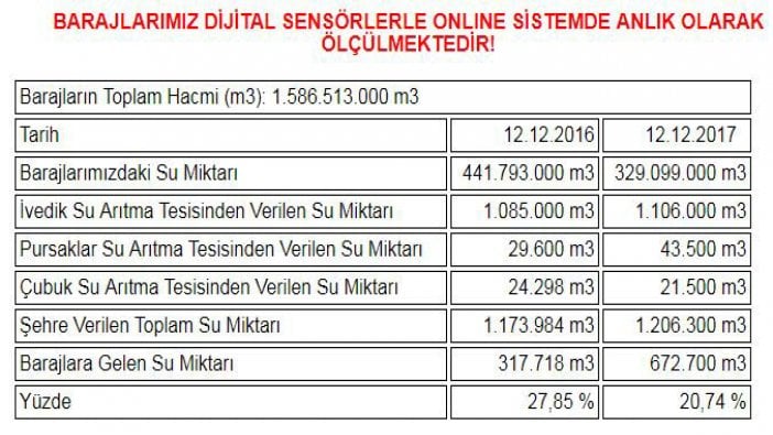 Ankara'da korkutan tablo! Barajlar kurudu!