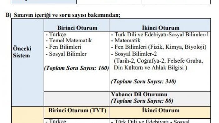 YÖK, YKS sınavını 35 soru ile madde madde açıkladı