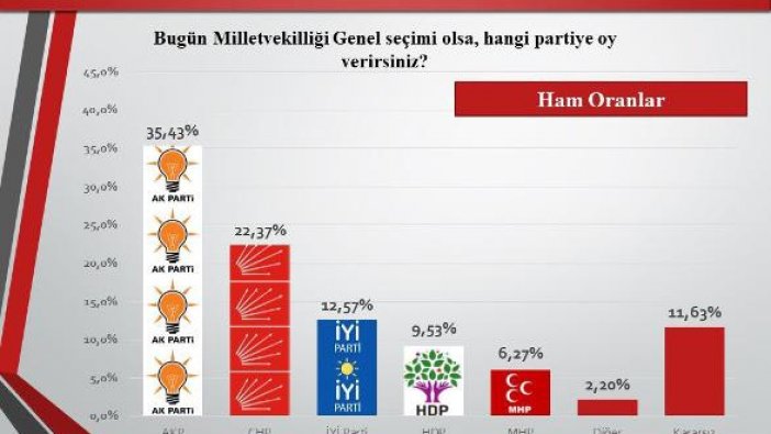 SONAR Araştırmadan son seçim anketi: Seçim ikinci tura kalıyor!