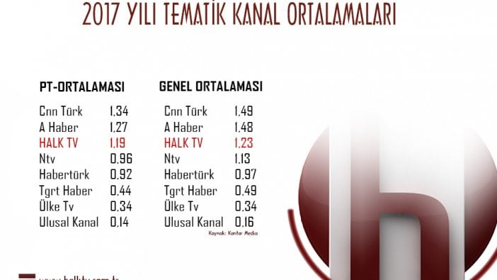 2017 yılında da Halk TV zirveye koştu