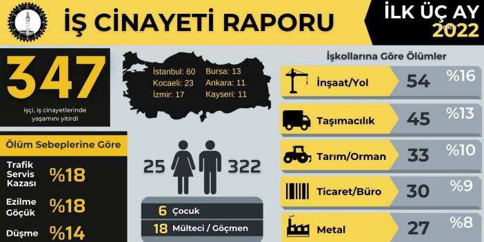 İSİG: 347 işçi, iç cinayetinde yaşamını yitirdi