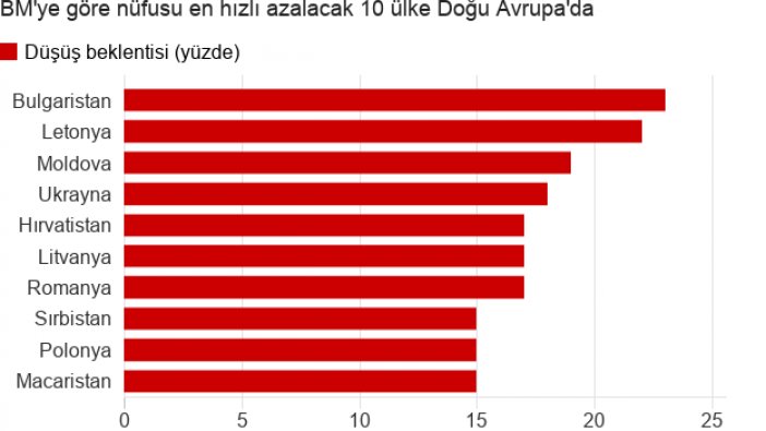 Nüfusu en hızlı azalan ilk on ülke açıklandı