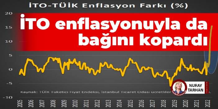 İTO enflasyonuyla da bağını kopardı