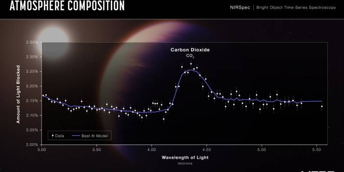 James Webb, güneş sistemi dışında ilk kez karbondioksit buldu