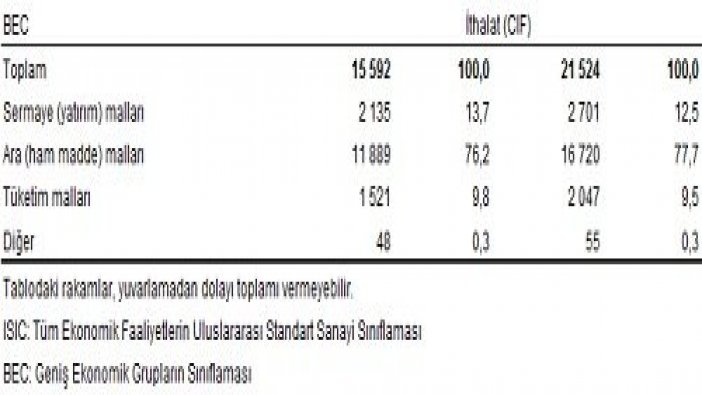 Dış ticaret istatistikleri açıklandı