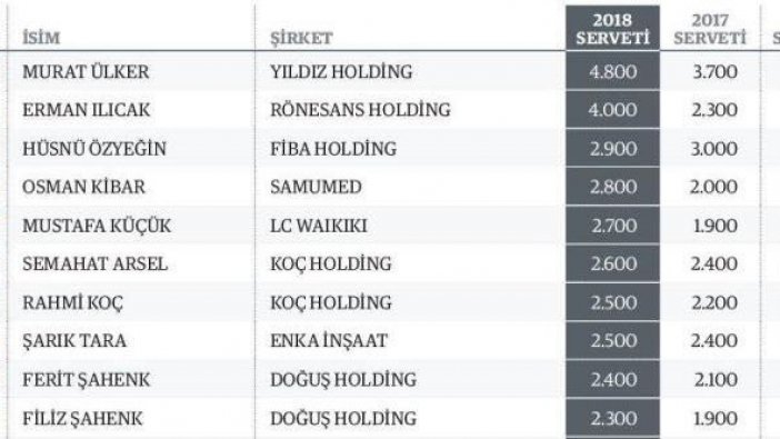 Türkiye’nin en zengin isimleri belli oldu