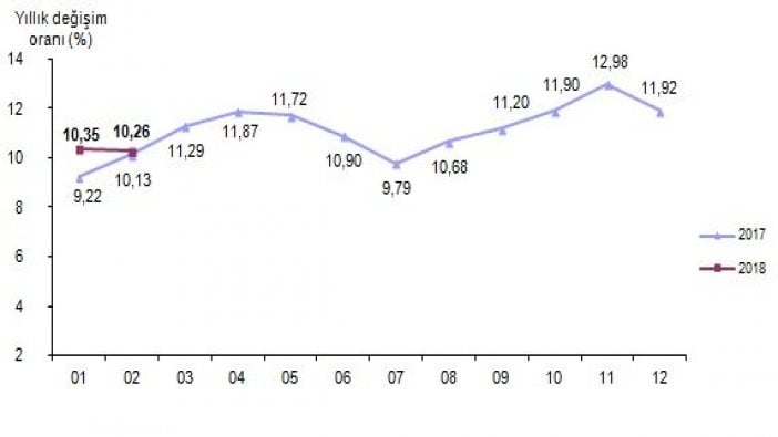 Enflasyon rakamları açıklandı