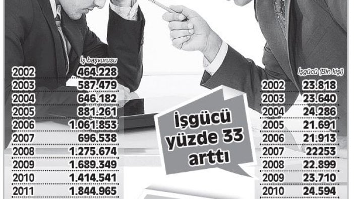 AKP iktidarında işsizlik yüzde 421 arttı