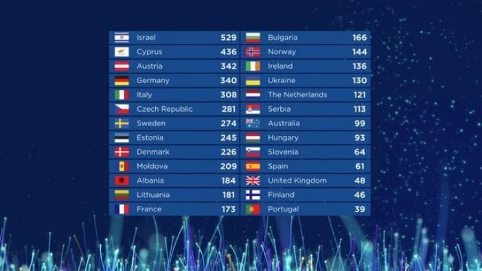 Eurovision'u kazanan ülke belli oldu!