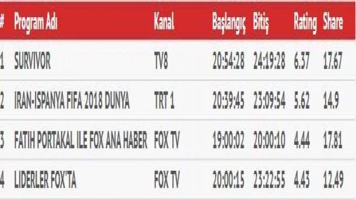 Üç lider aynı akşam ekrandaydı! İşte reyting sonuçları