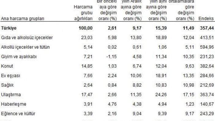 Enflasyon zirvede!