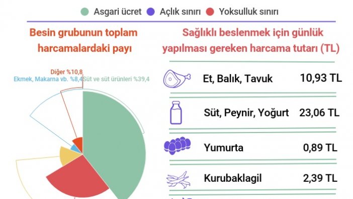 BİSAM: Dört kişilik ailenin açlık sınırı 1,757 liraya yükseldi