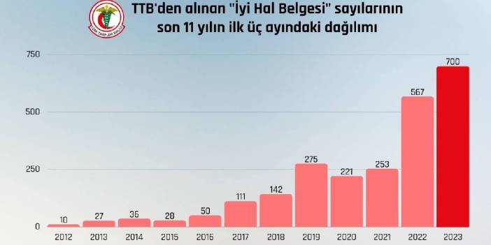 Grafikte yürek burkan artış: Bu kırmızıyı da mı uyarı olarak almayacağız?