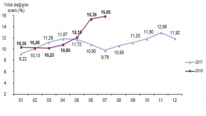 Temmuz ayı enflasyonu açıklandı...