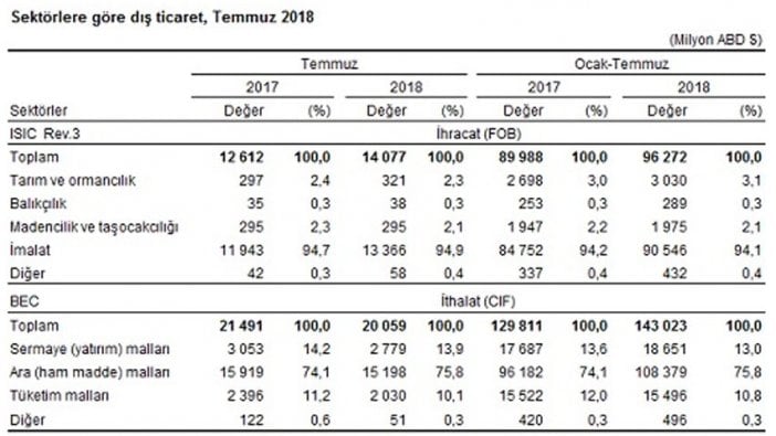 Dış ticaret rakamları açıklandı