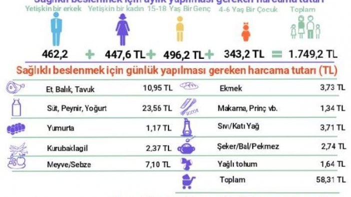 BİSAM: Dört kişilik bir ailenin açlık sınırı 1,749 lira oldu