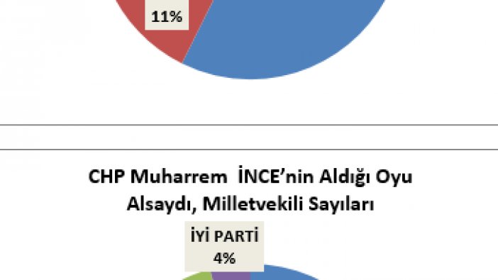 CHP, Muharrem İnce’nin aldığı oyu alsaydı, milletvekili sayıları nasıl değişirdi?