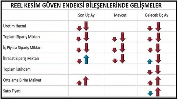 Reel Kesim Güven Endeksi, 2009 yılından sonra en düşük seviyede