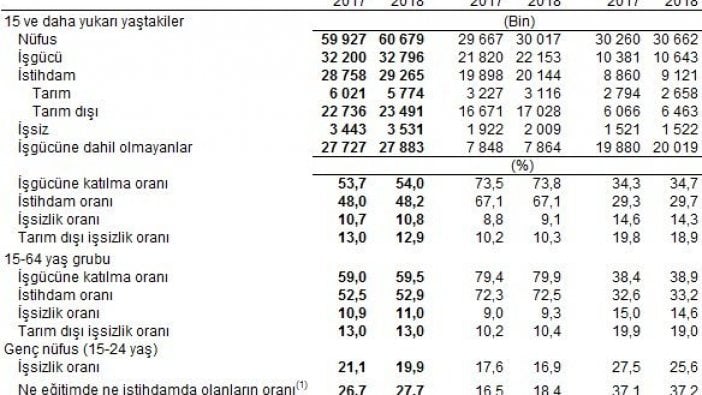 İşsizlik rakamları açıklandı