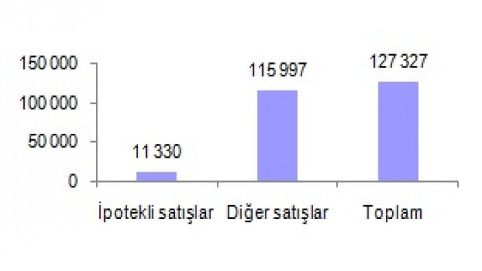 TÜİK açıkladı: Konut satışları Eylül’de yüzde 9.2 düştü