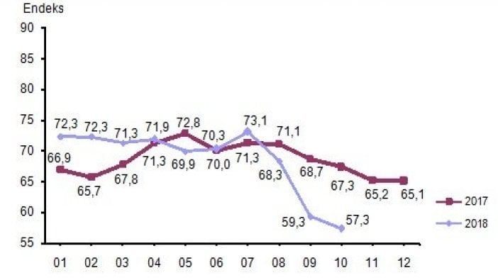 Tüketici Güven Endeksi açıklandı: Son 10 yılın en düşüğü