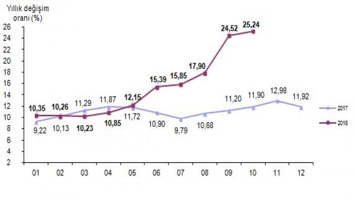 Enflasyon rakamları açıklandı