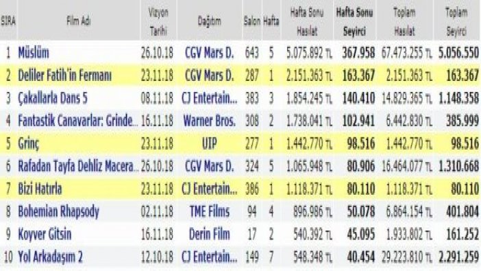 Müslüm 2018’de bir ilki gerçekleştirdi, 5 milyon sınırını aştı